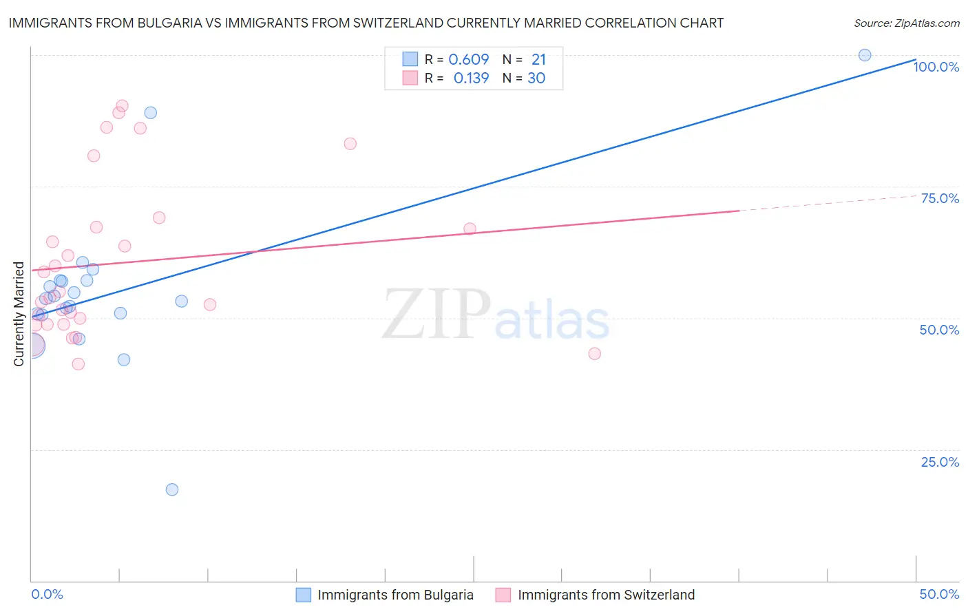 Immigrants from Bulgaria vs Immigrants from Switzerland Currently Married