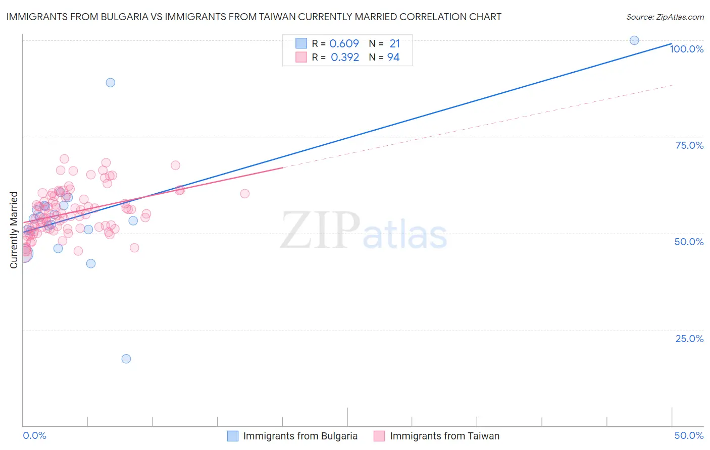 Immigrants from Bulgaria vs Immigrants from Taiwan Currently Married