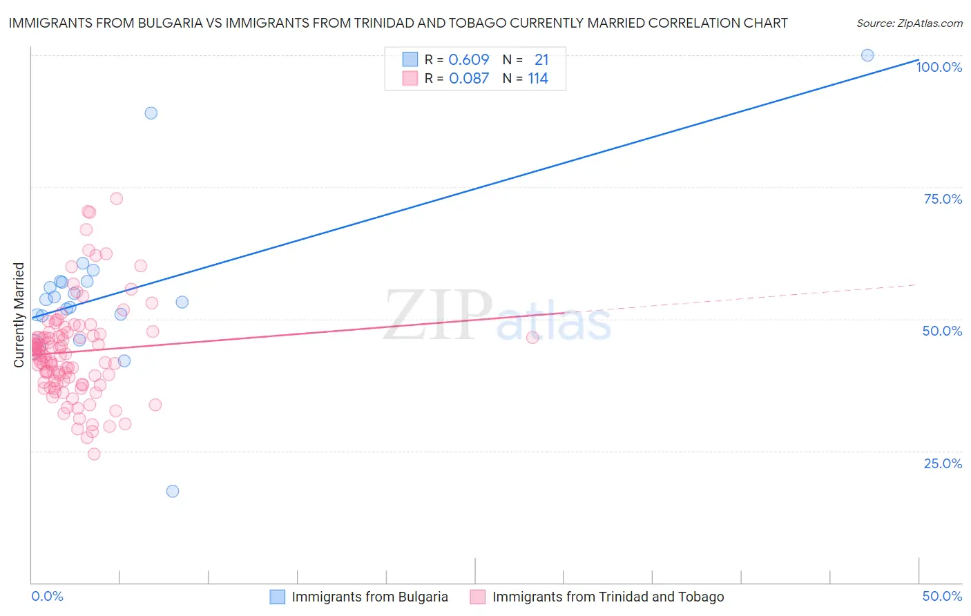 Immigrants from Bulgaria vs Immigrants from Trinidad and Tobago Currently Married
