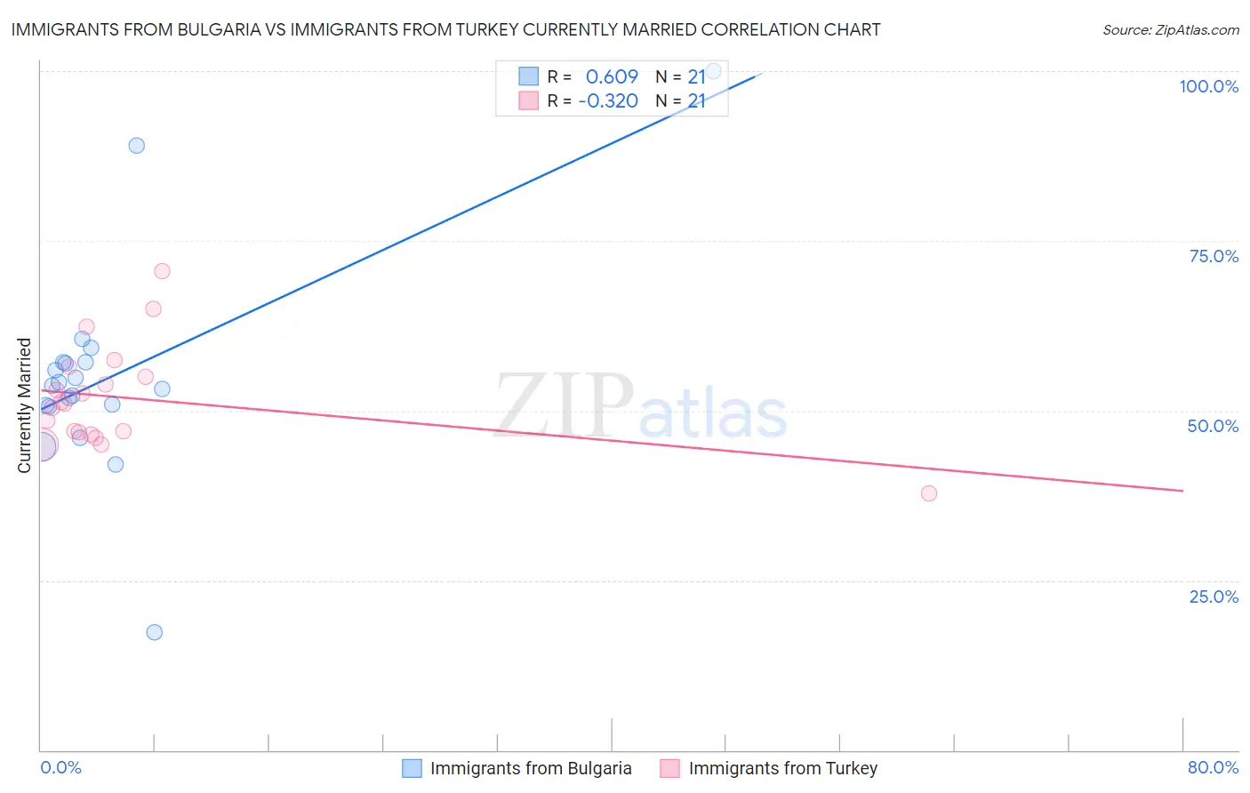 Immigrants from Bulgaria vs Immigrants from Turkey Currently Married
