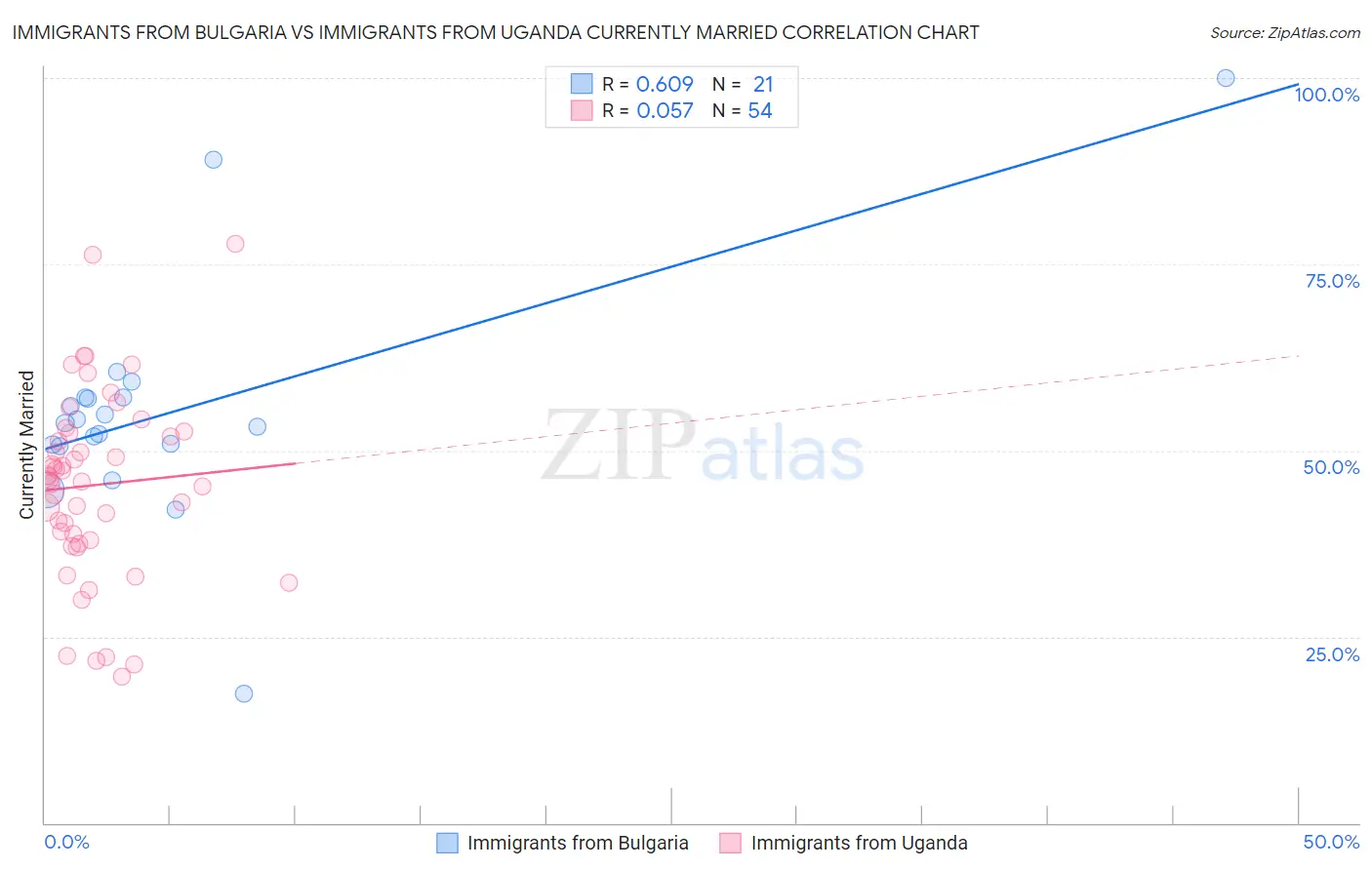 Immigrants from Bulgaria vs Immigrants from Uganda Currently Married