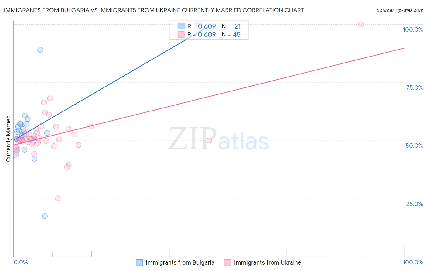 Immigrants from Bulgaria vs Immigrants from Ukraine Currently Married