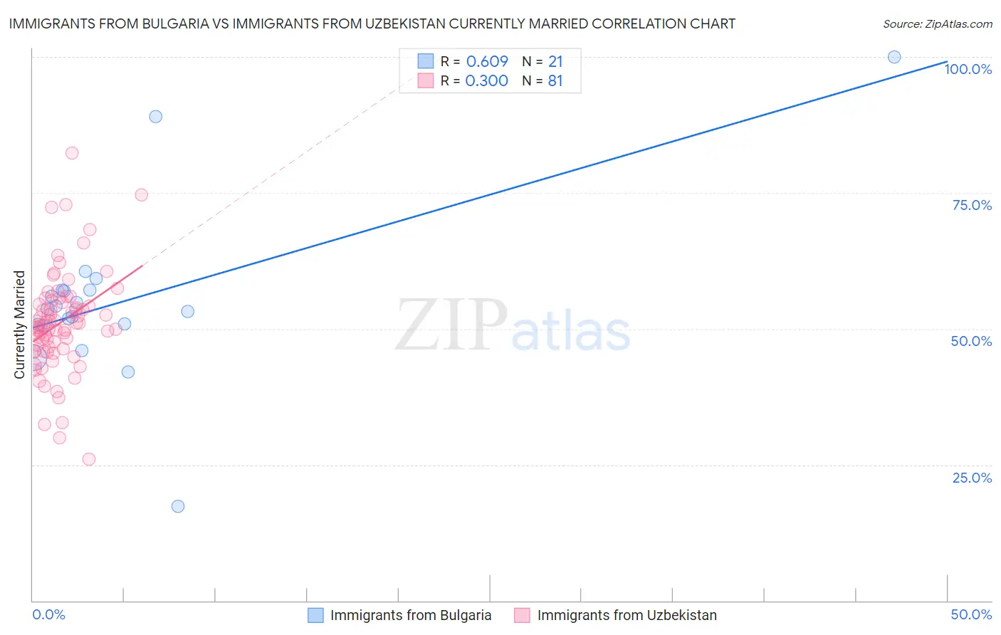 Immigrants from Bulgaria vs Immigrants from Uzbekistan Currently Married