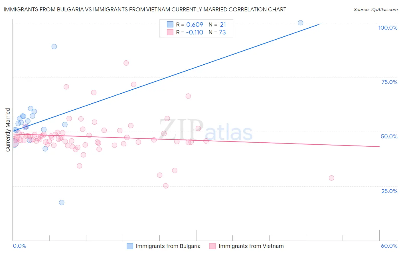 Immigrants from Bulgaria vs Immigrants from Vietnam Currently Married