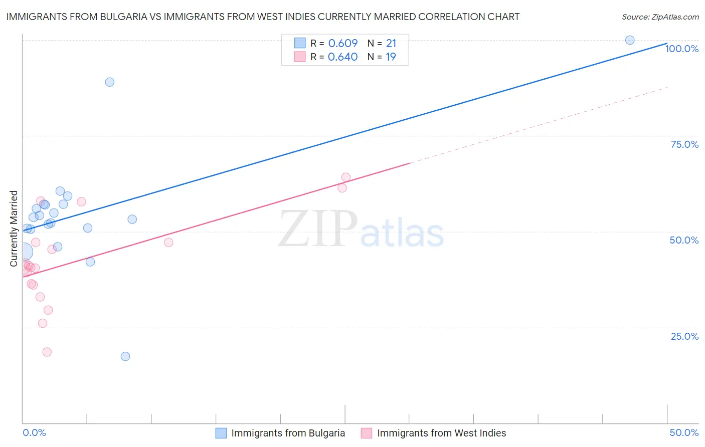 Immigrants from Bulgaria vs Immigrants from West Indies Currently Married