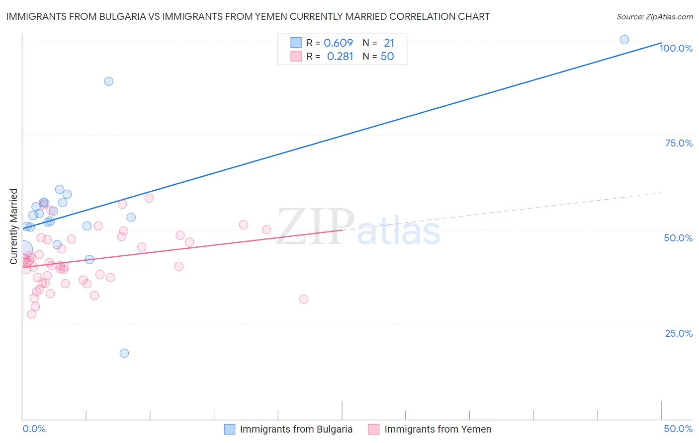 Immigrants from Bulgaria vs Immigrants from Yemen Currently Married