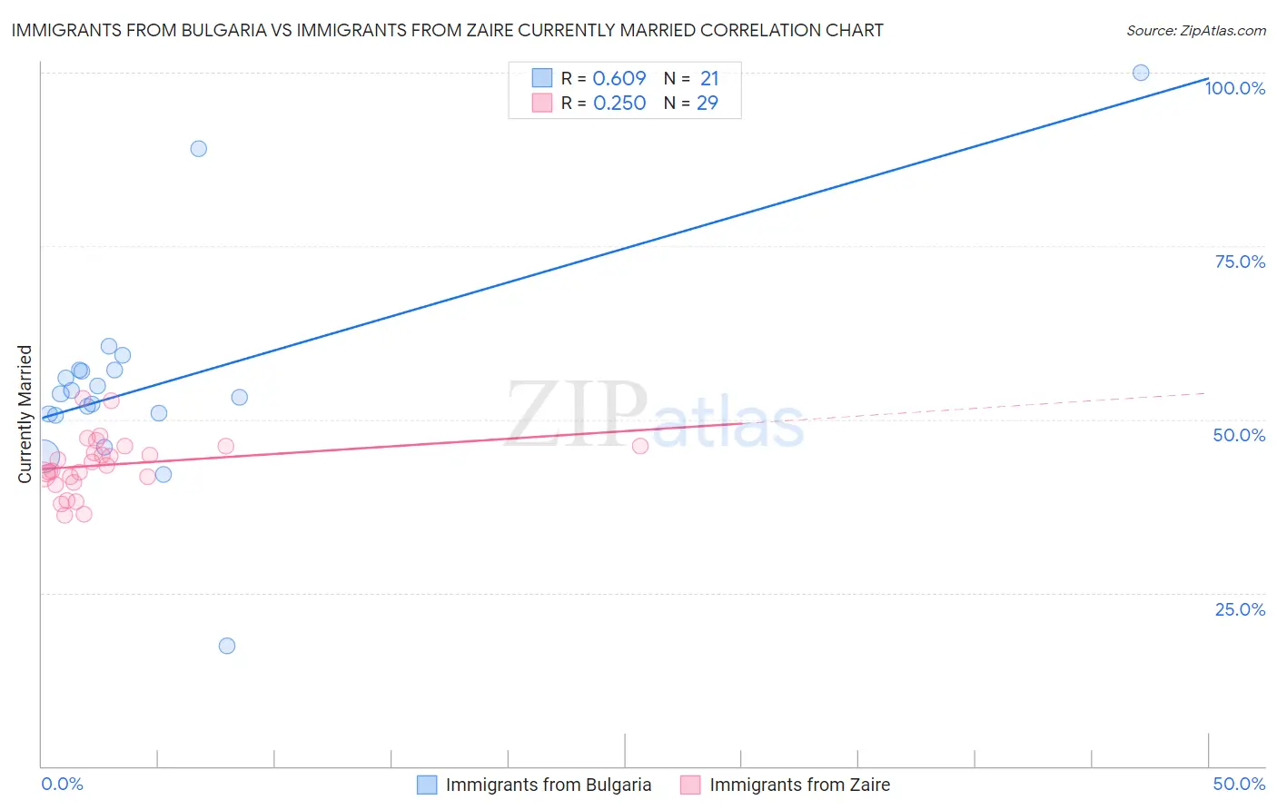 Immigrants from Bulgaria vs Immigrants from Zaire Currently Married