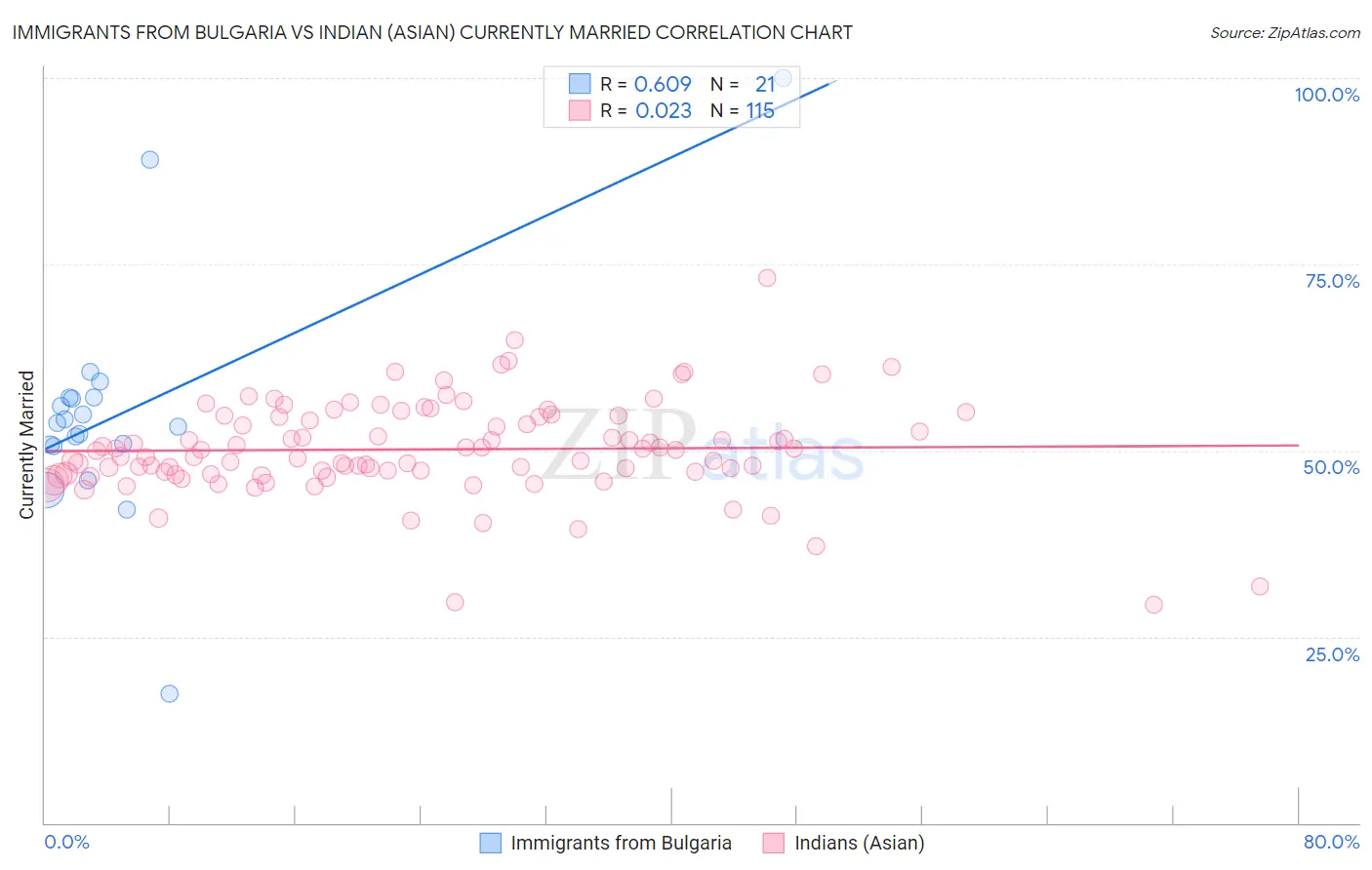 Immigrants from Bulgaria vs Indian (Asian) Currently Married