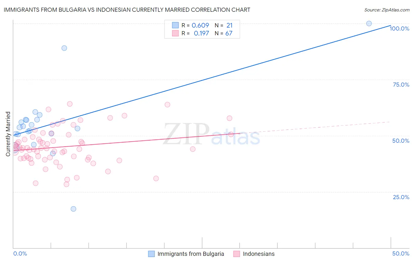 Immigrants from Bulgaria vs Indonesian Currently Married