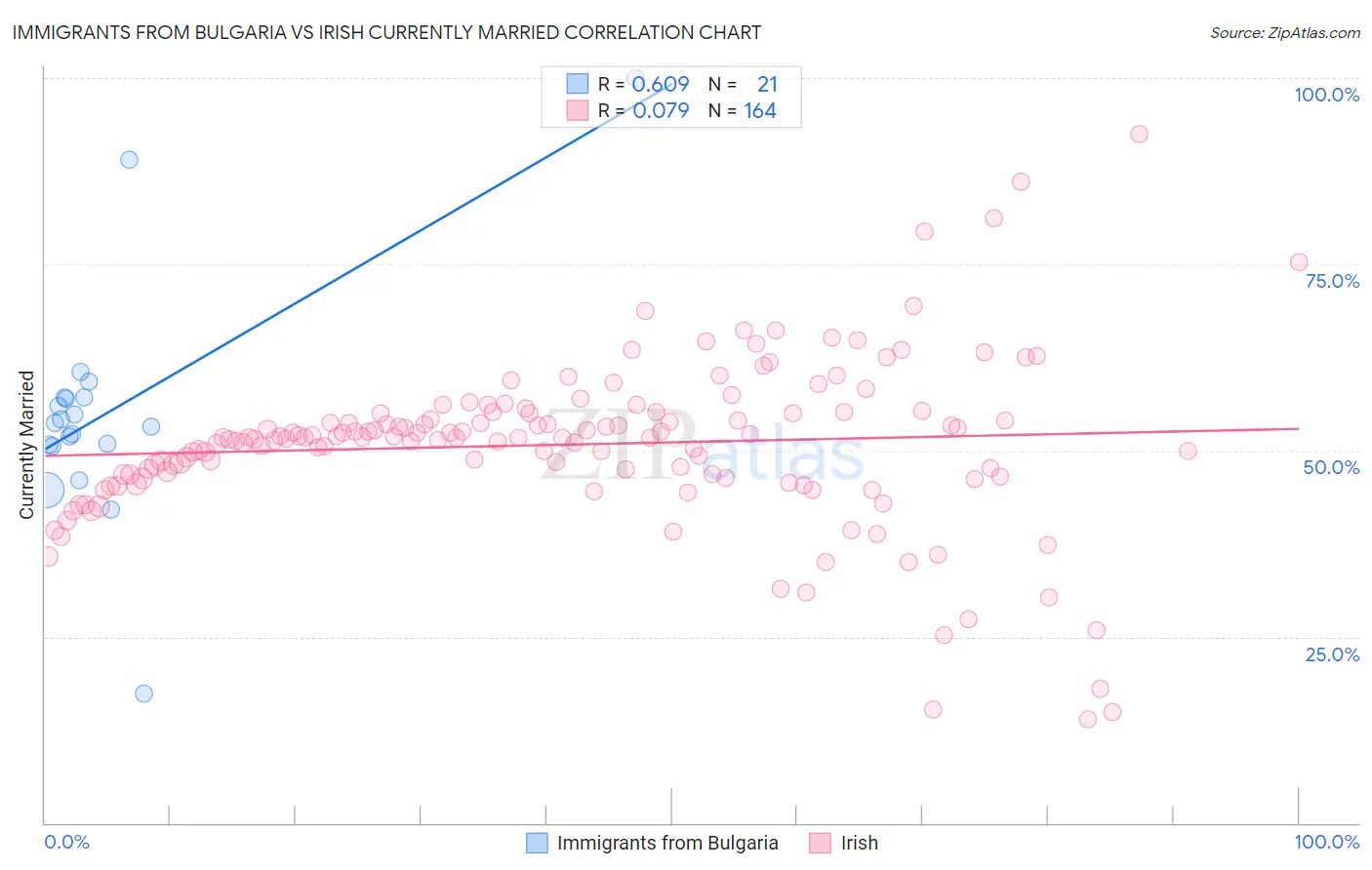 Immigrants from Bulgaria vs Irish Currently Married