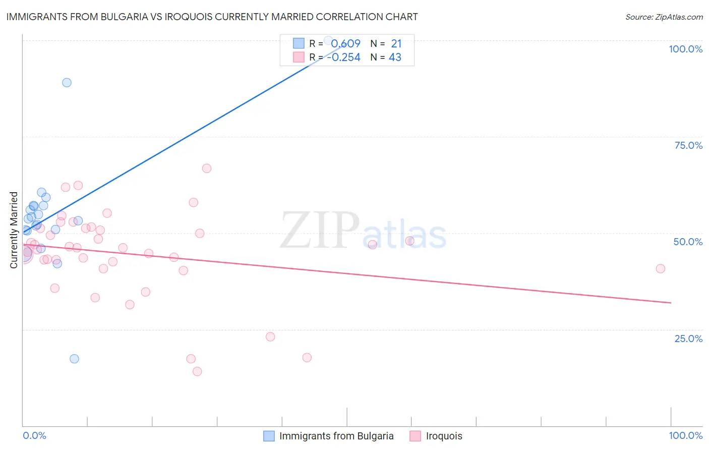 Immigrants from Bulgaria vs Iroquois Currently Married