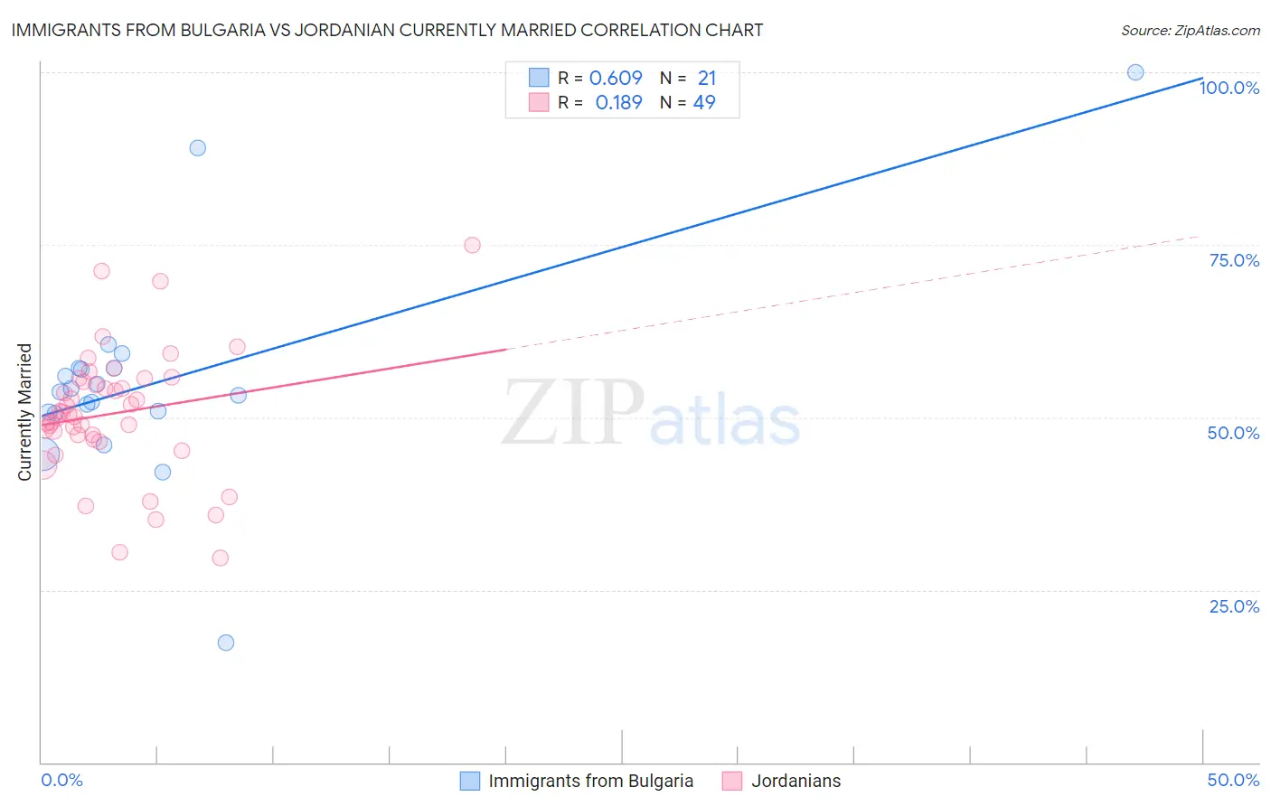 Immigrants from Bulgaria vs Jordanian Currently Married