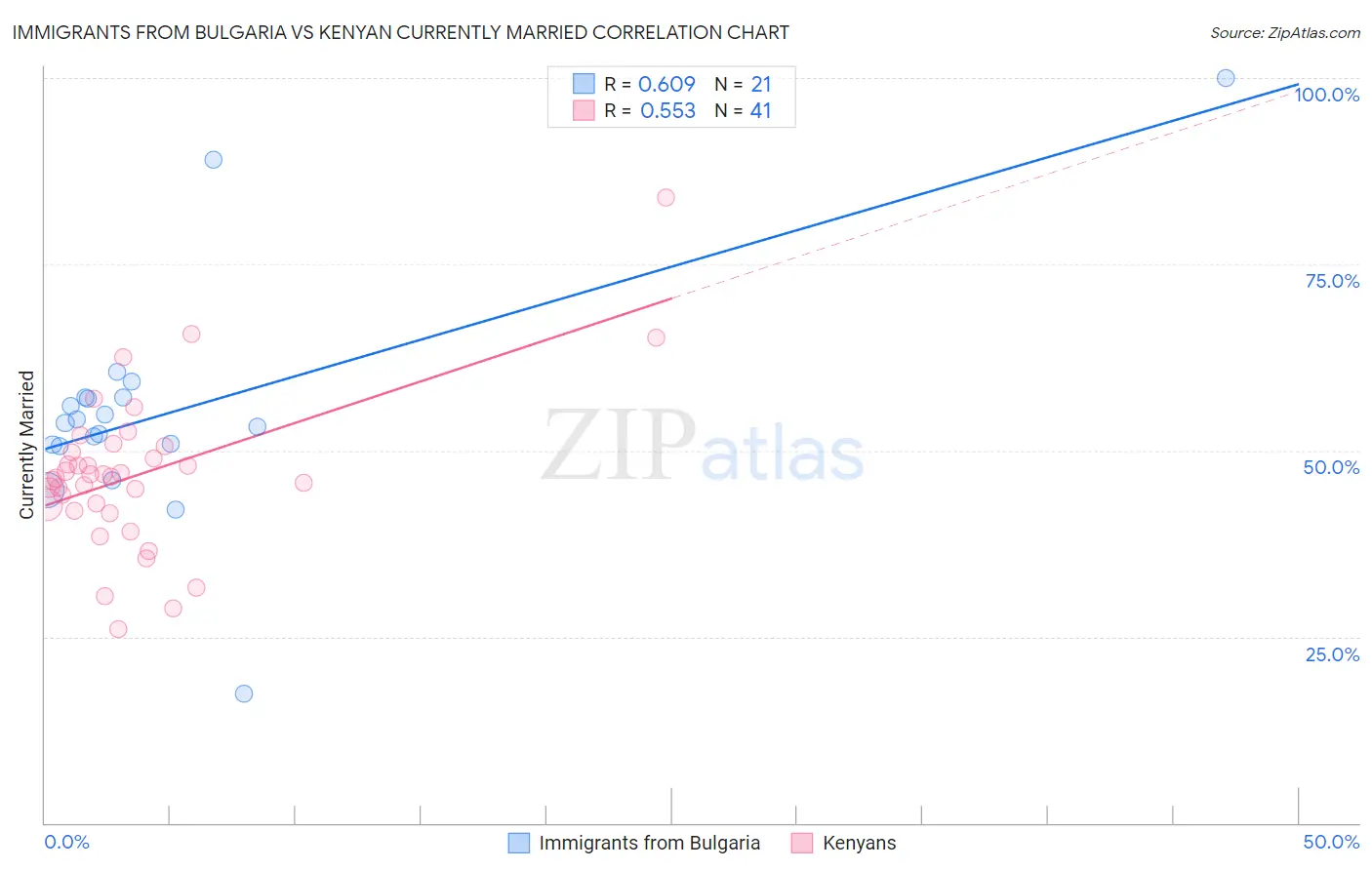 Immigrants from Bulgaria vs Kenyan Currently Married