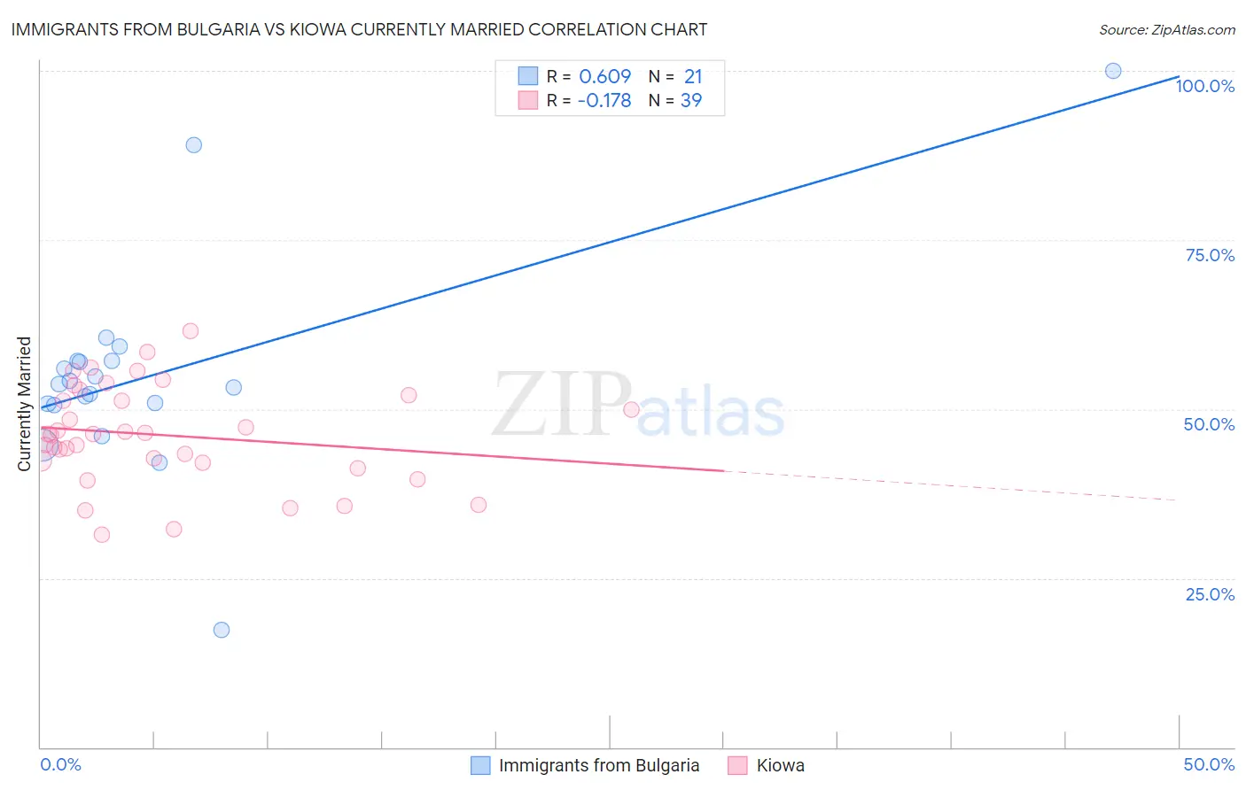 Immigrants from Bulgaria vs Kiowa Currently Married