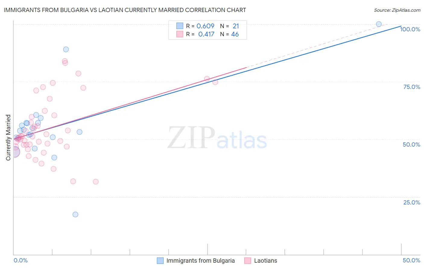 Immigrants from Bulgaria vs Laotian Currently Married