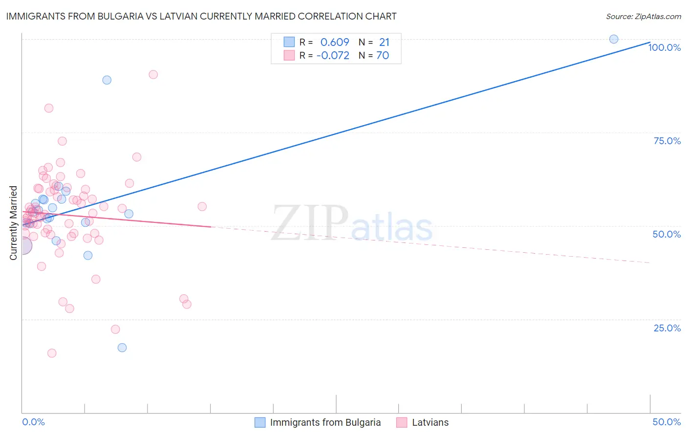 Immigrants from Bulgaria vs Latvian Currently Married