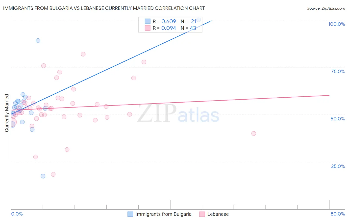 Immigrants from Bulgaria vs Lebanese Currently Married