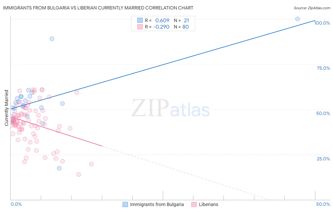 Immigrants from Bulgaria vs Liberian Currently Married