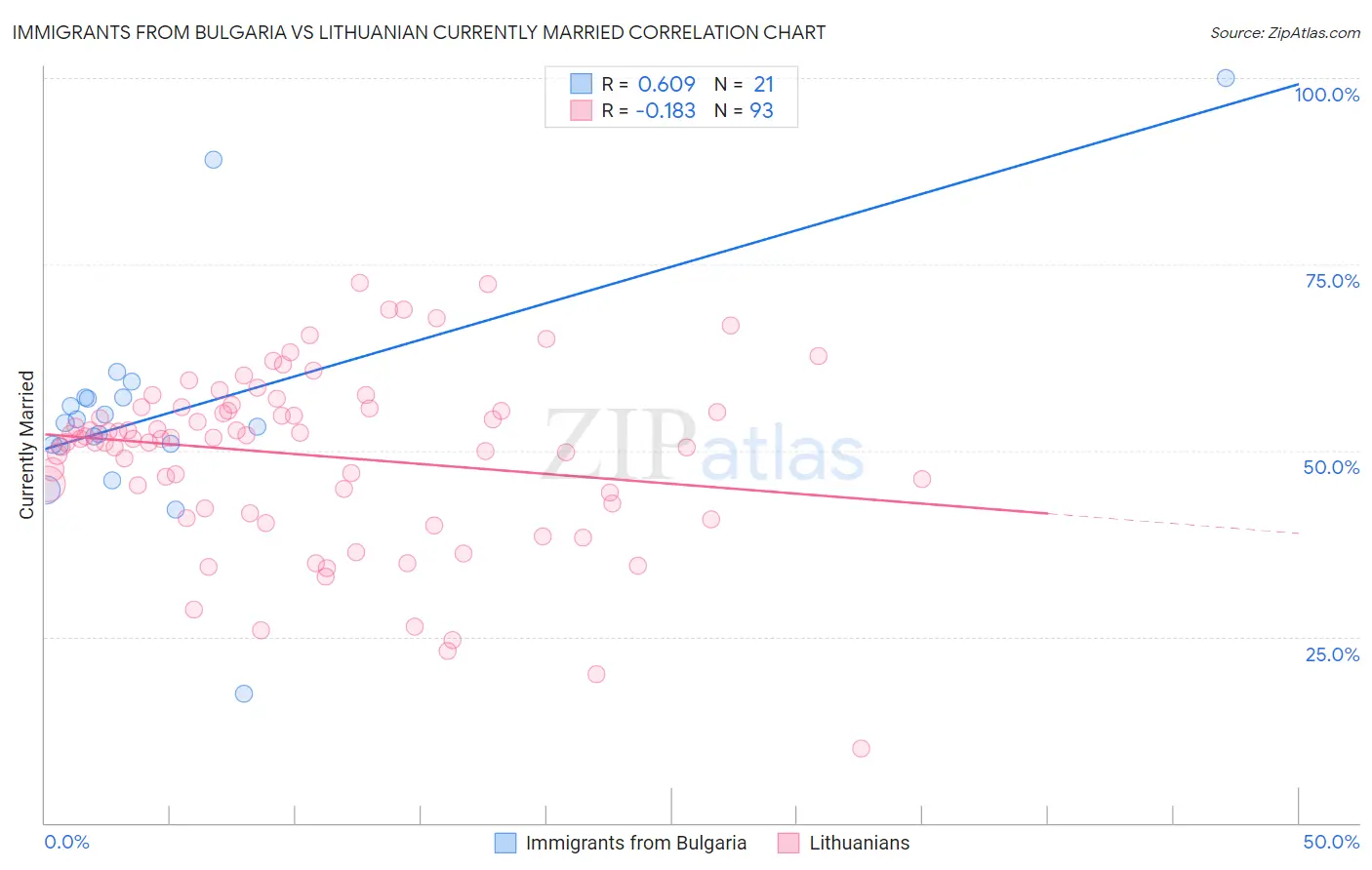 Immigrants from Bulgaria vs Lithuanian Currently Married