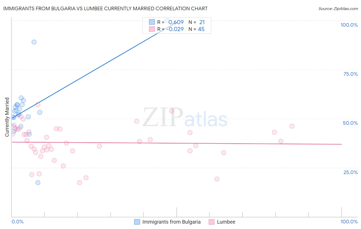 Immigrants from Bulgaria vs Lumbee Currently Married