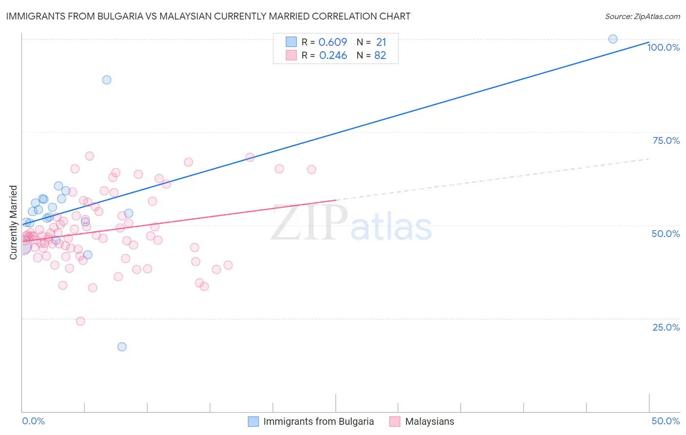 Immigrants from Bulgaria vs Malaysian Currently Married