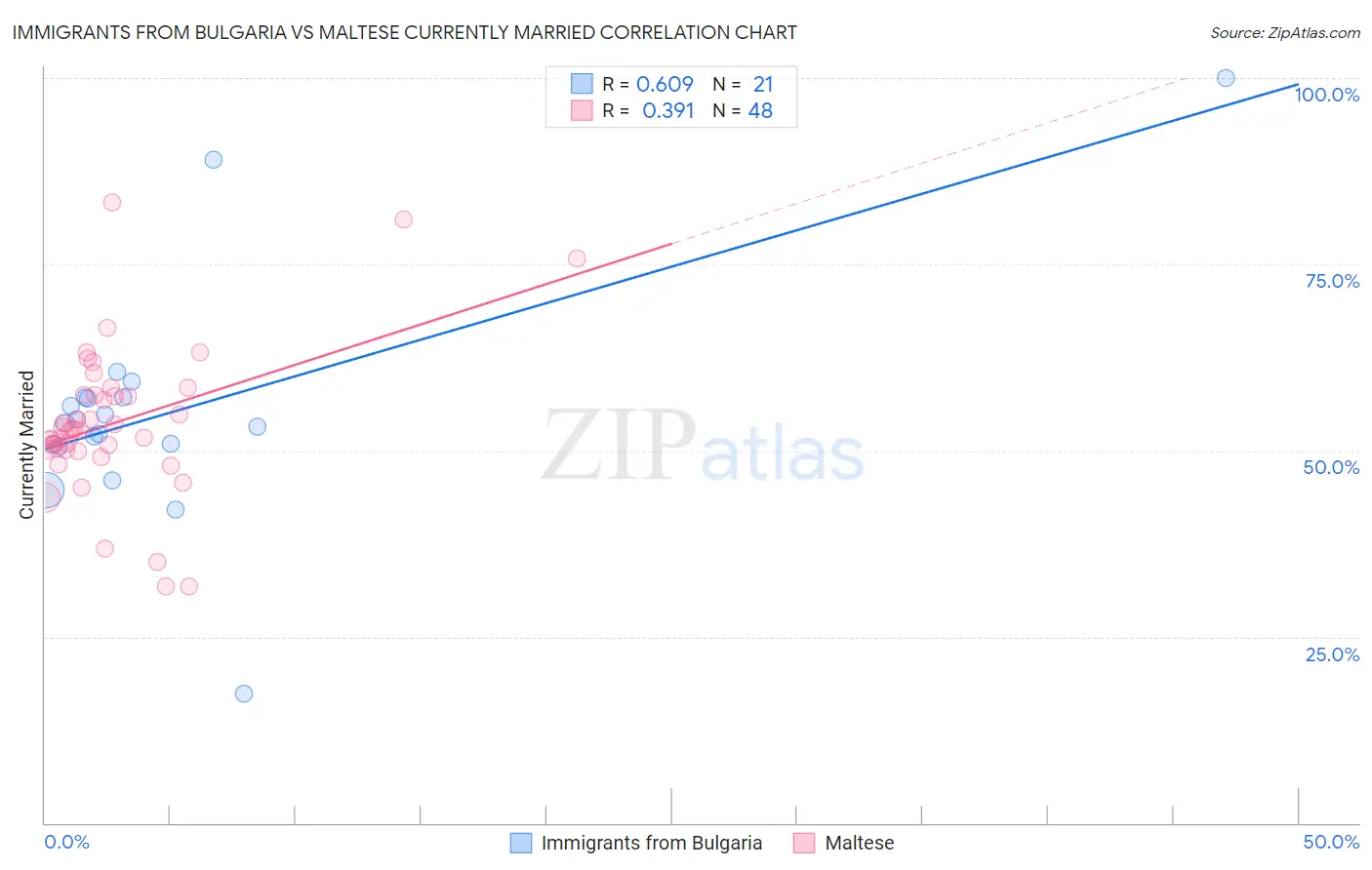Immigrants from Bulgaria vs Maltese Currently Married