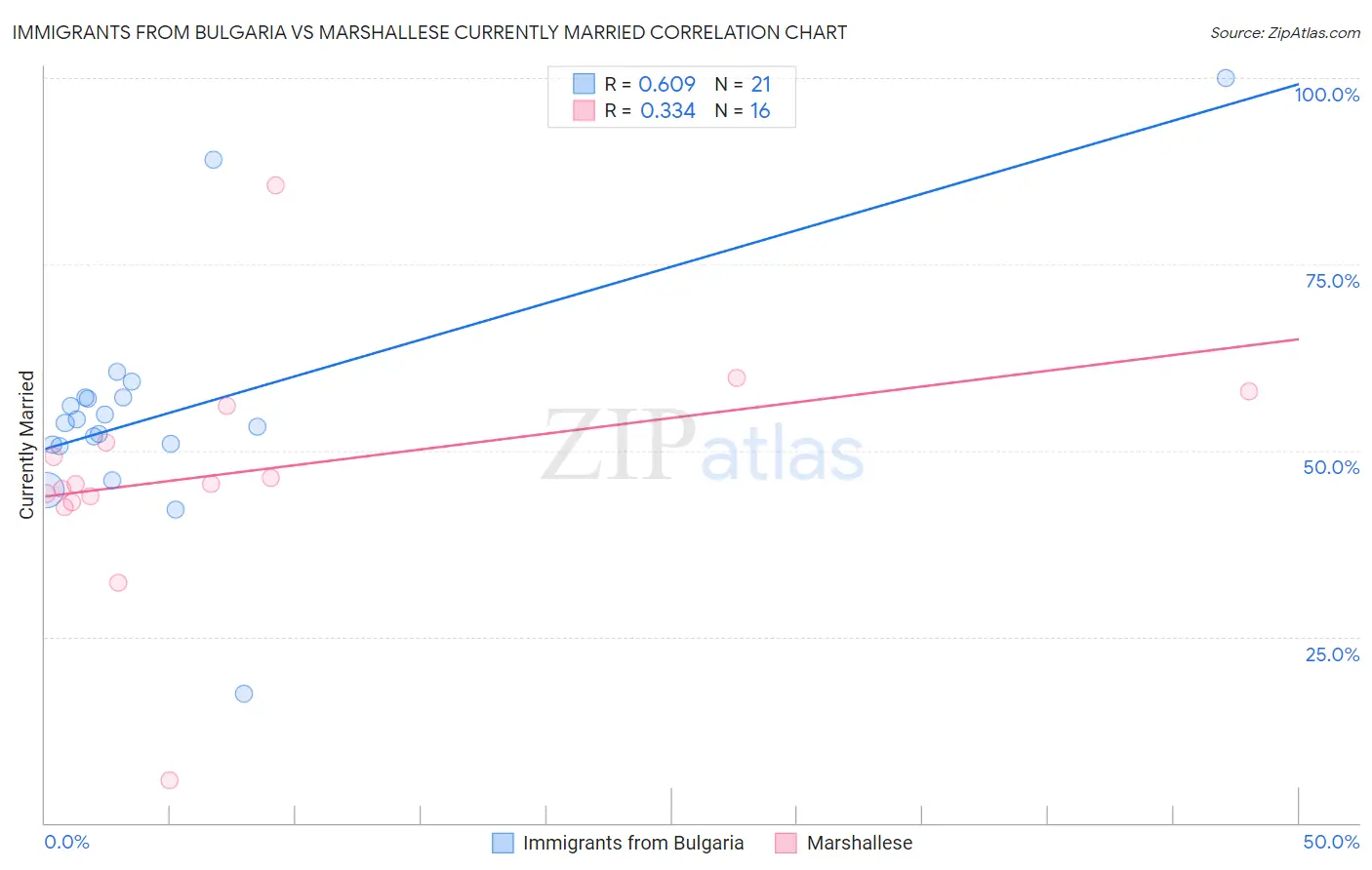 Immigrants from Bulgaria vs Marshallese Currently Married