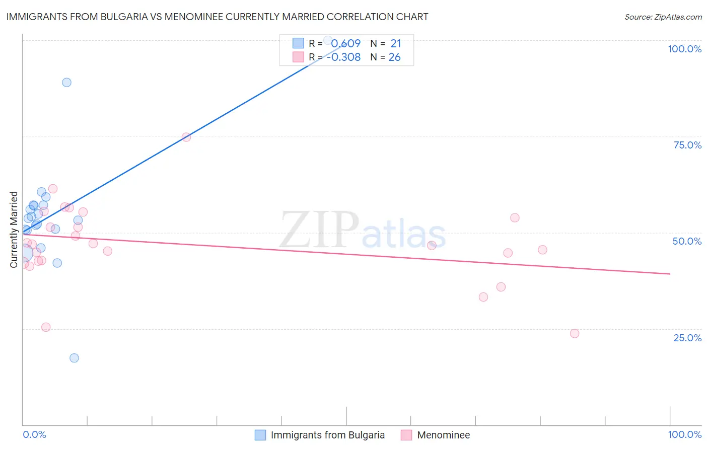 Immigrants from Bulgaria vs Menominee Currently Married