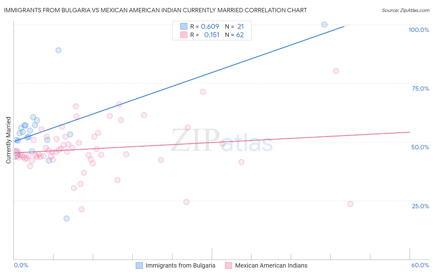 Immigrants from Bulgaria vs Mexican American Indian Currently Married