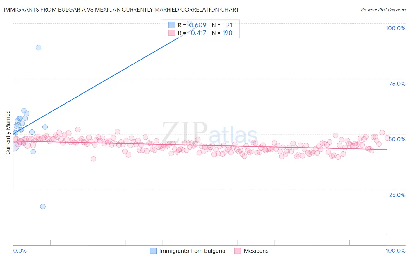 Immigrants from Bulgaria vs Mexican Currently Married