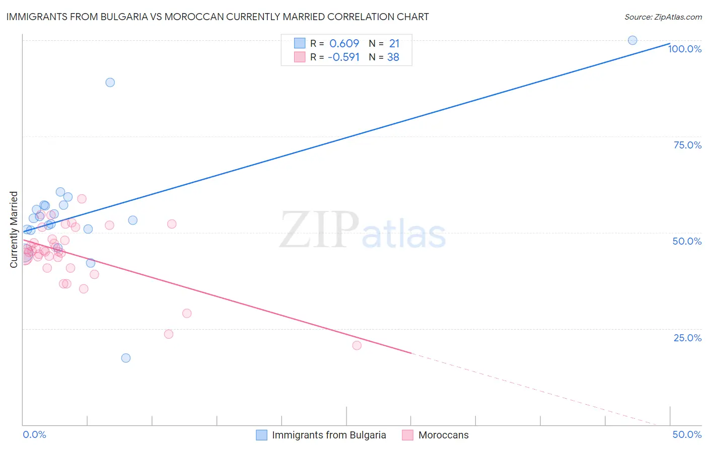 Immigrants from Bulgaria vs Moroccan Currently Married