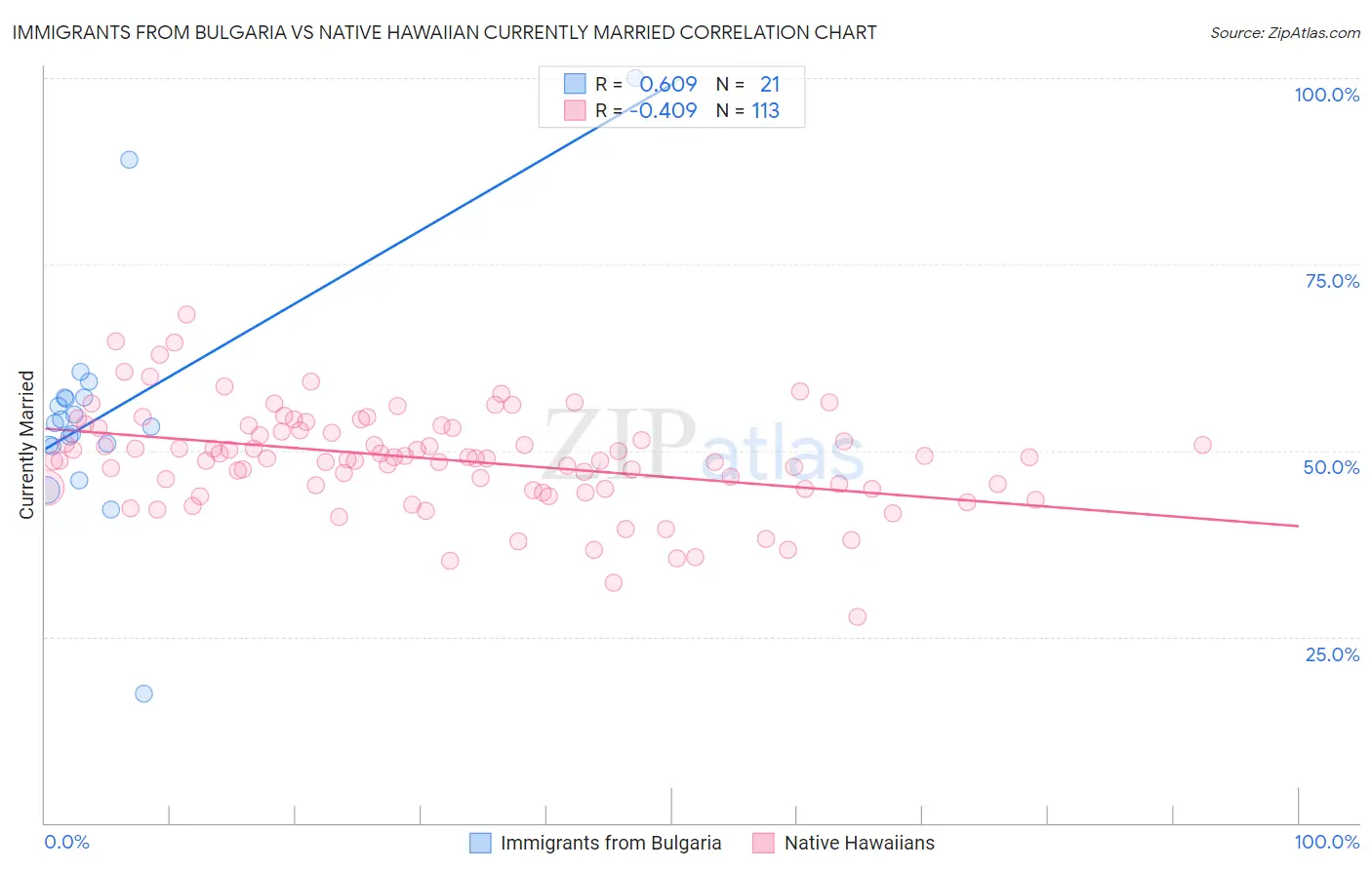 Immigrants from Bulgaria vs Native Hawaiian Currently Married