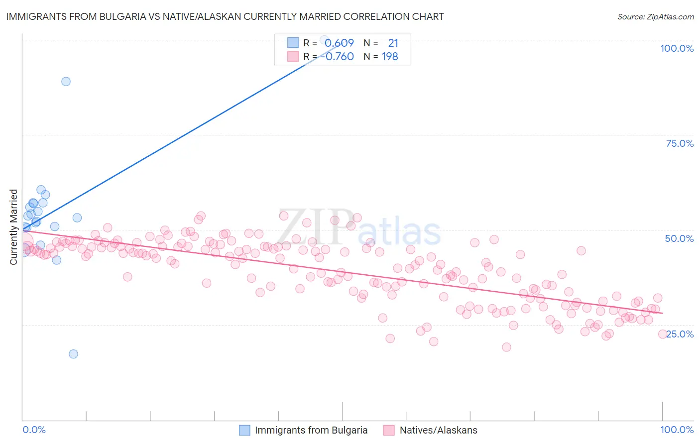 Immigrants from Bulgaria vs Native/Alaskan Currently Married