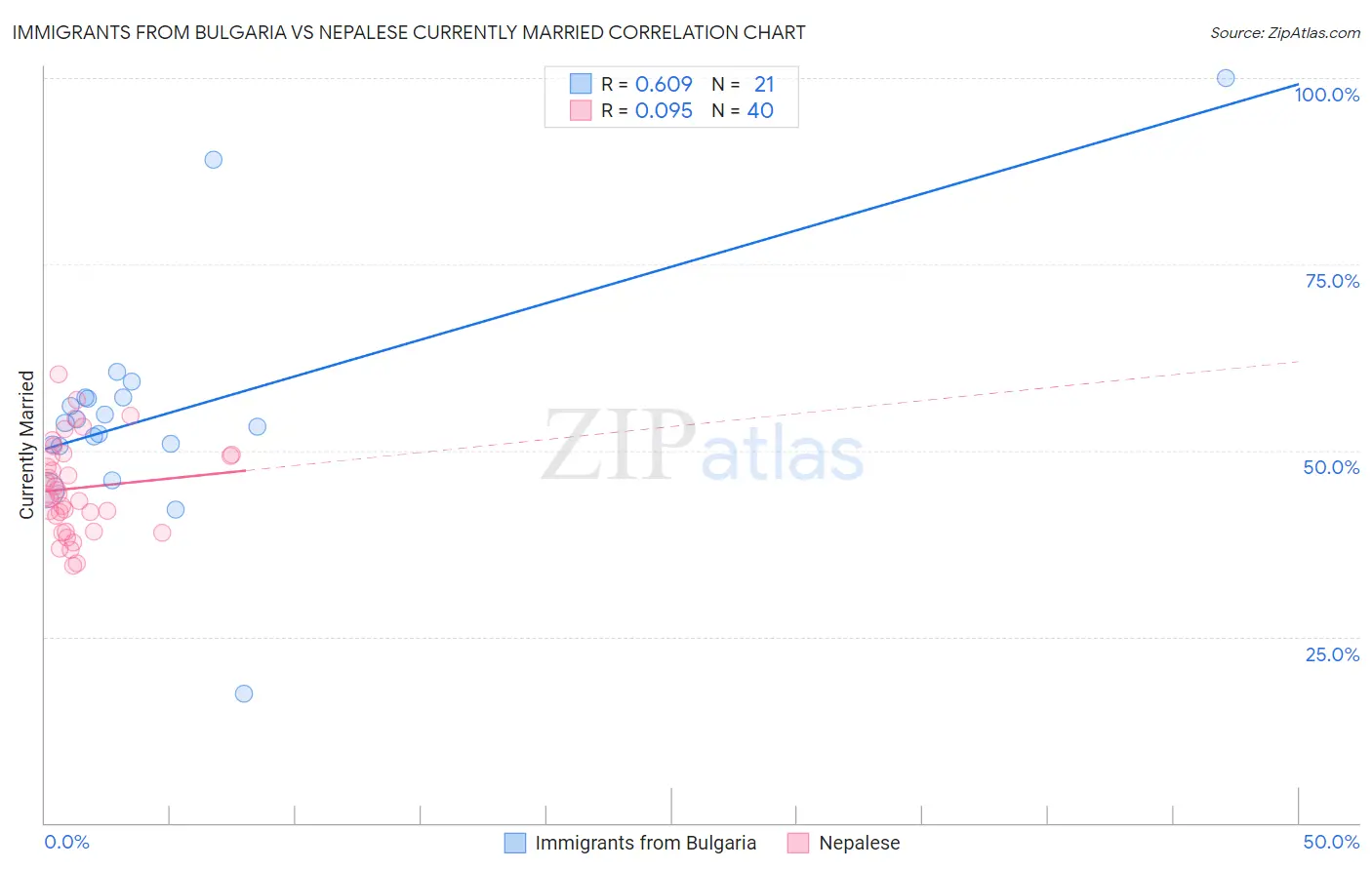 Immigrants from Bulgaria vs Nepalese Currently Married