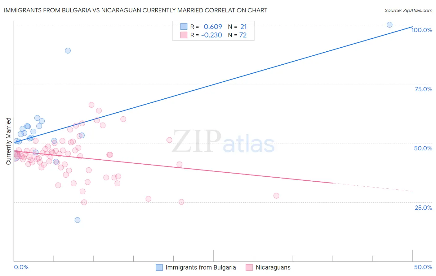 Immigrants from Bulgaria vs Nicaraguan Currently Married