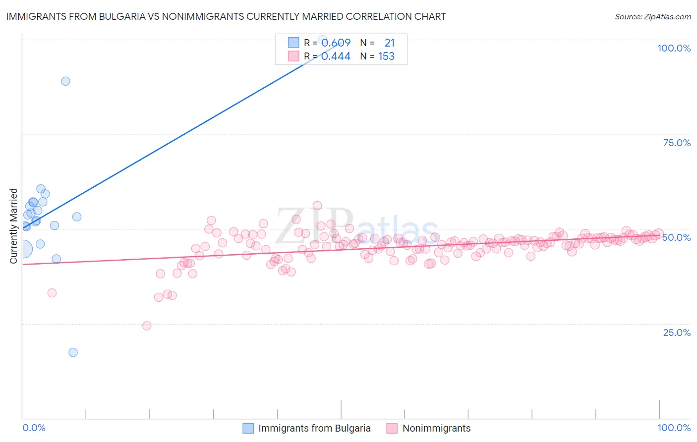 Immigrants from Bulgaria vs Nonimmigrants Currently Married