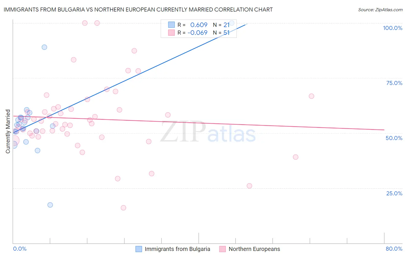 Immigrants from Bulgaria vs Northern European Currently Married
