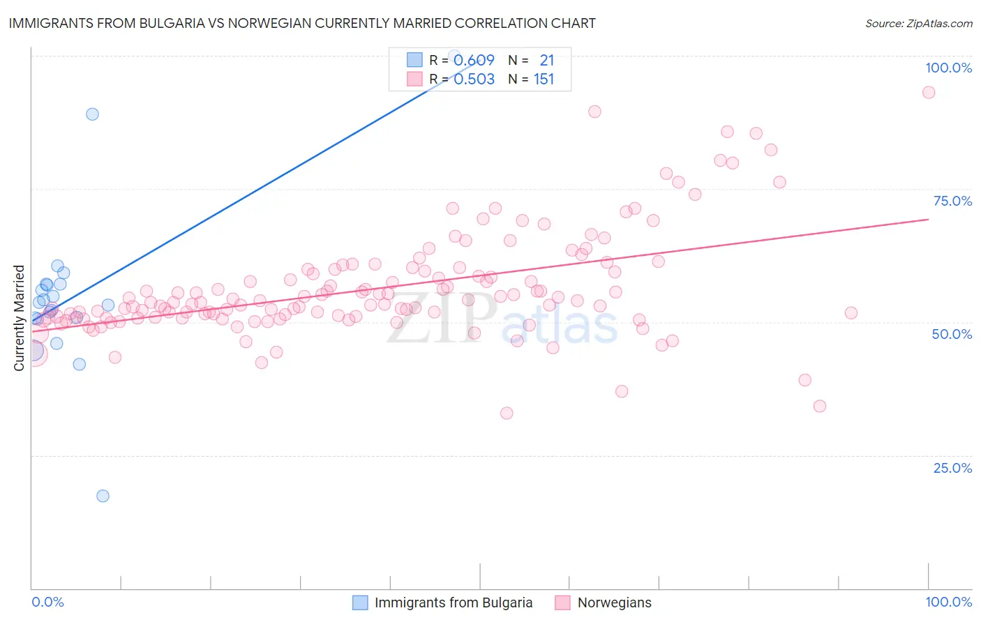 Immigrants from Bulgaria vs Norwegian Currently Married
