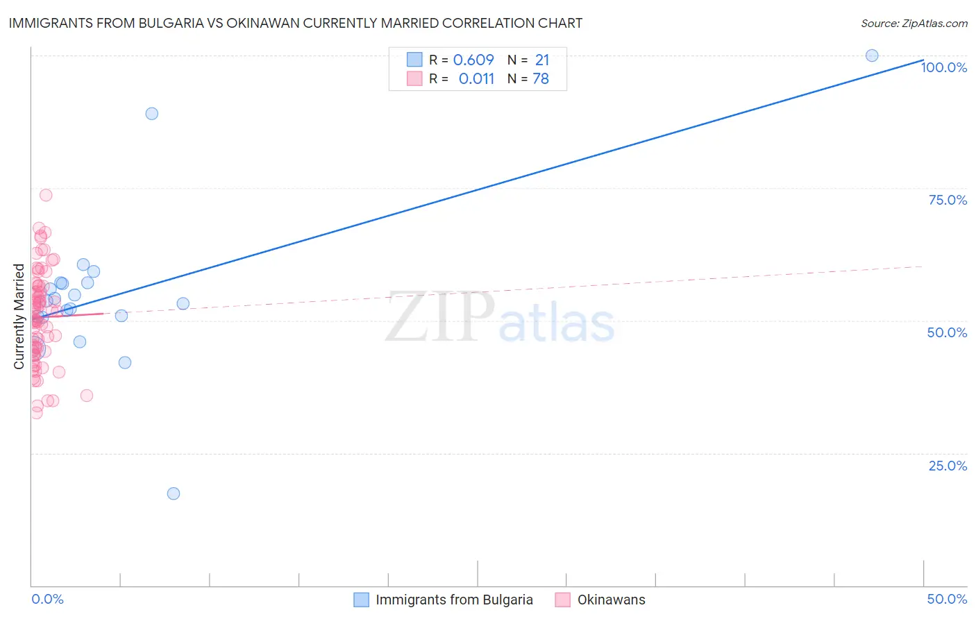 Immigrants from Bulgaria vs Okinawan Currently Married