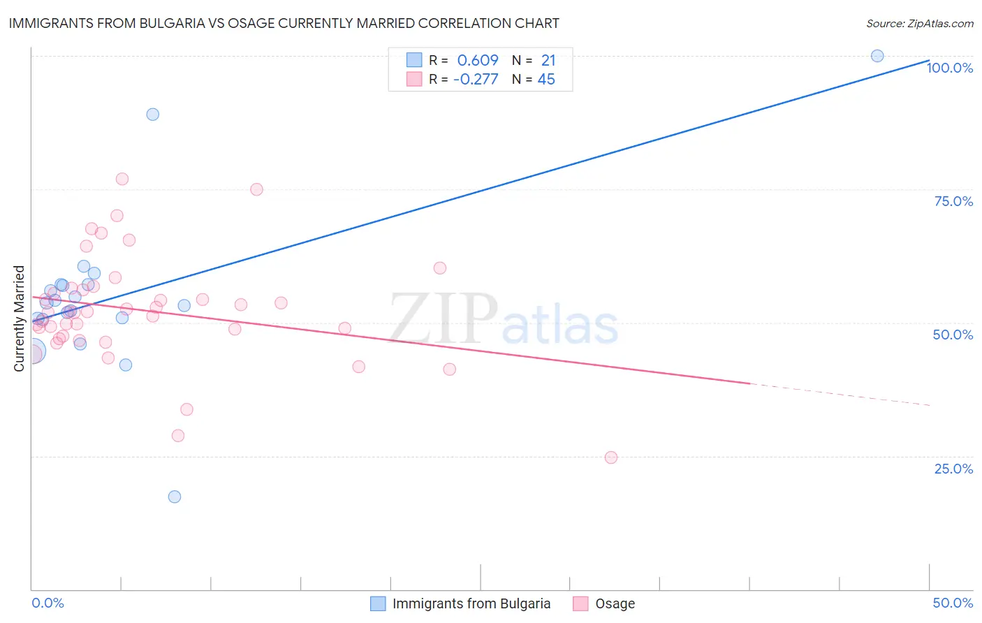 Immigrants from Bulgaria vs Osage Currently Married