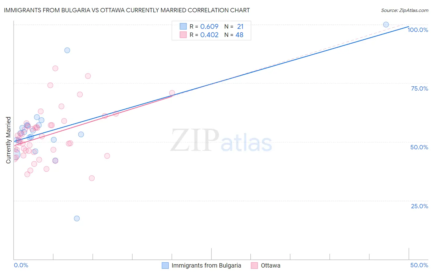 Immigrants from Bulgaria vs Ottawa Currently Married