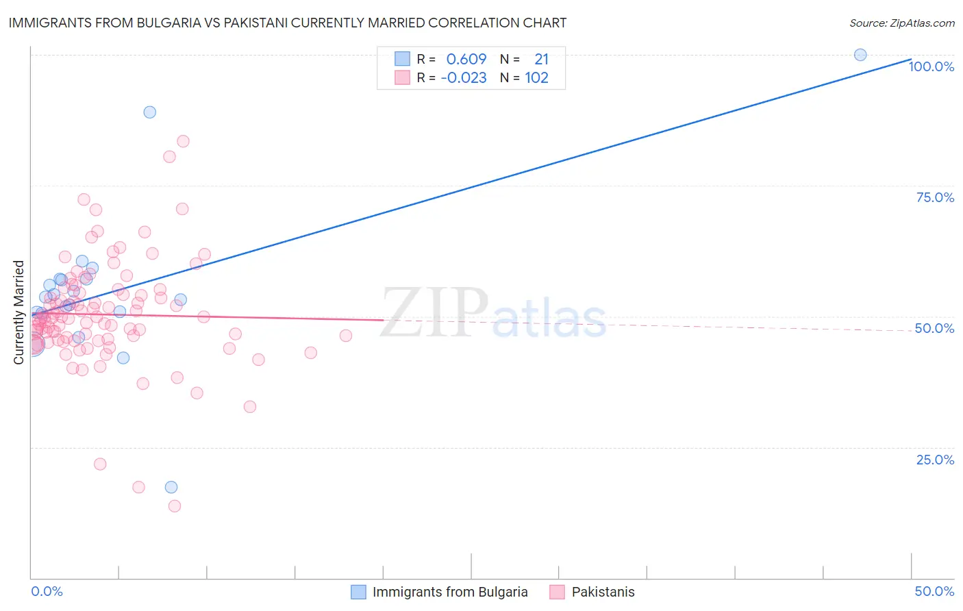 Immigrants from Bulgaria vs Pakistani Currently Married