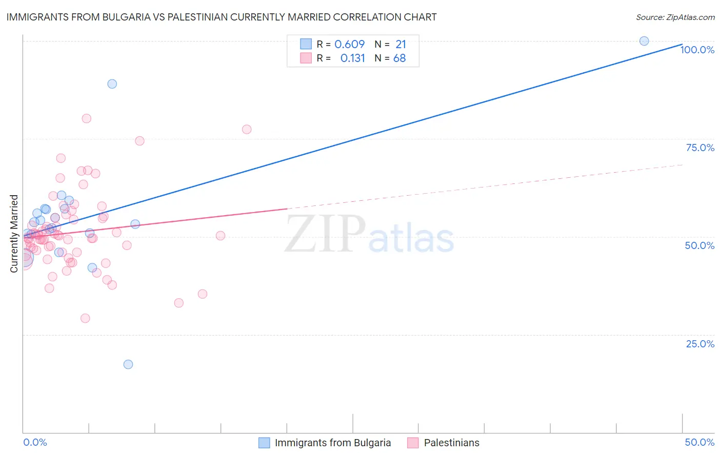 Immigrants from Bulgaria vs Palestinian Currently Married