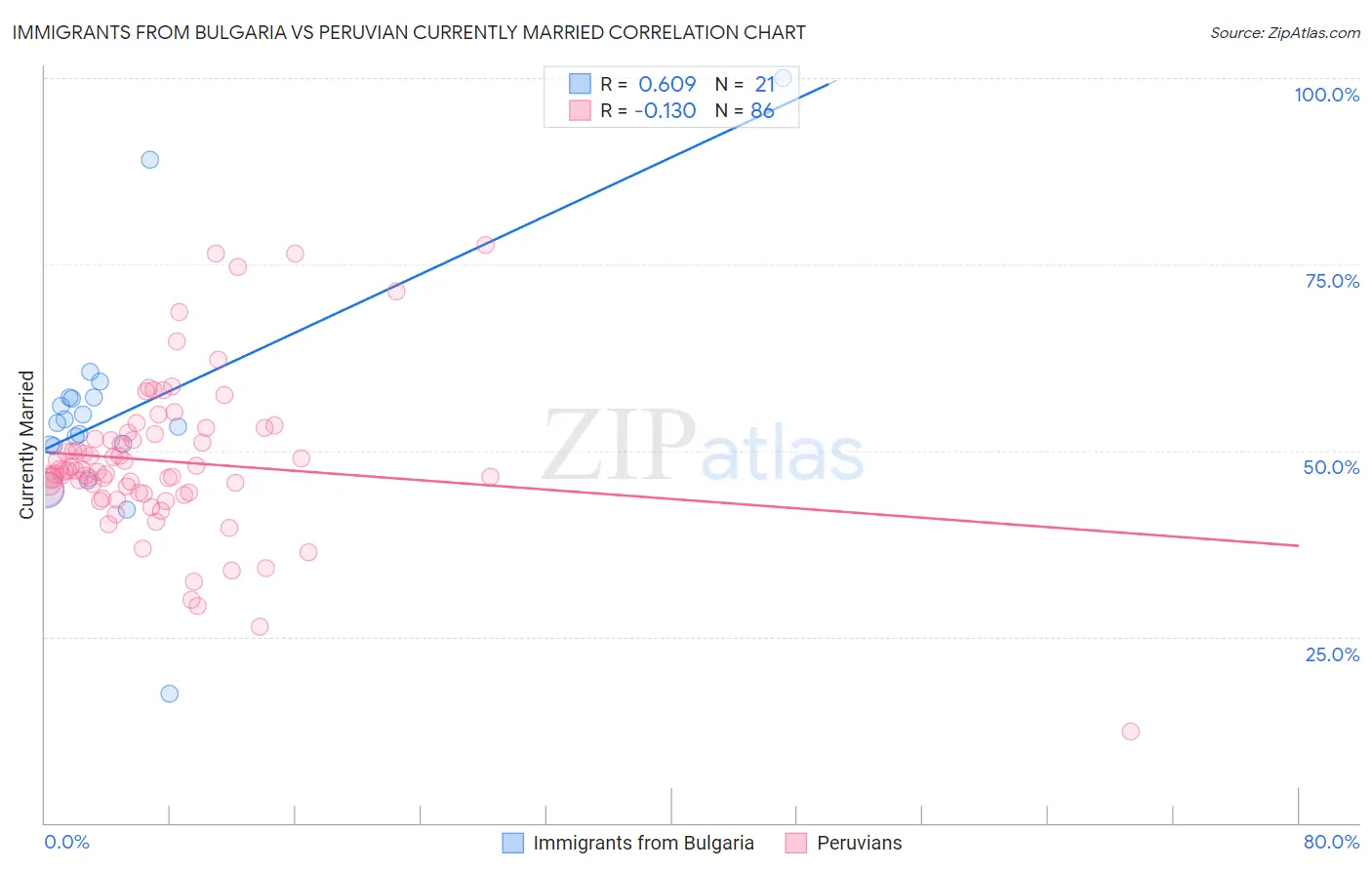 Immigrants from Bulgaria vs Peruvian Currently Married