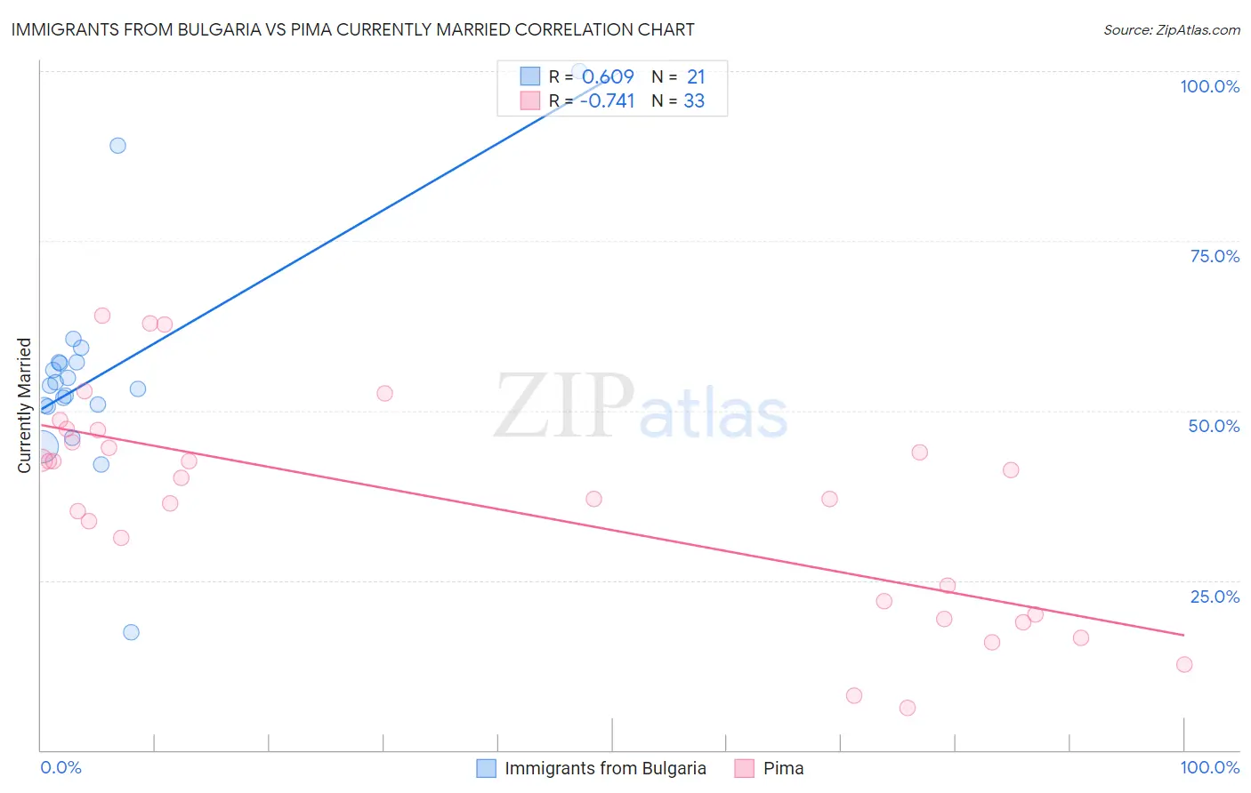 Immigrants from Bulgaria vs Pima Currently Married