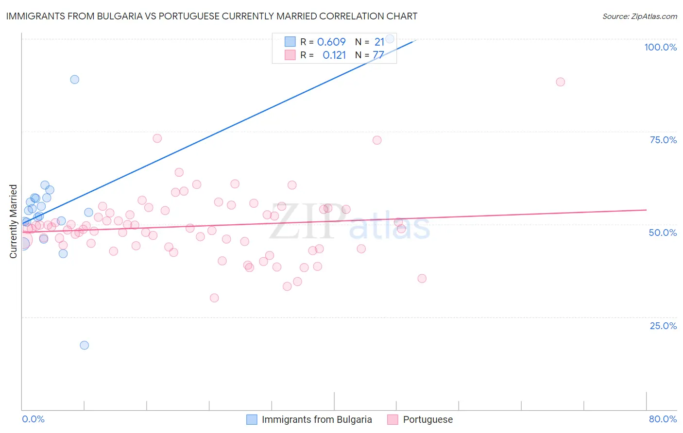 Immigrants from Bulgaria vs Portuguese Currently Married