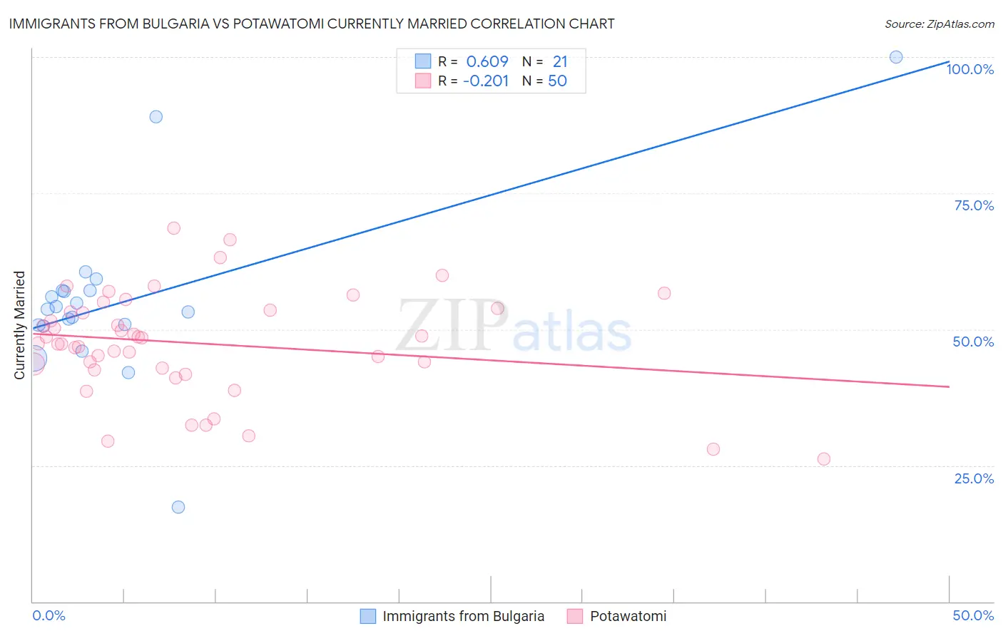 Immigrants from Bulgaria vs Potawatomi Currently Married