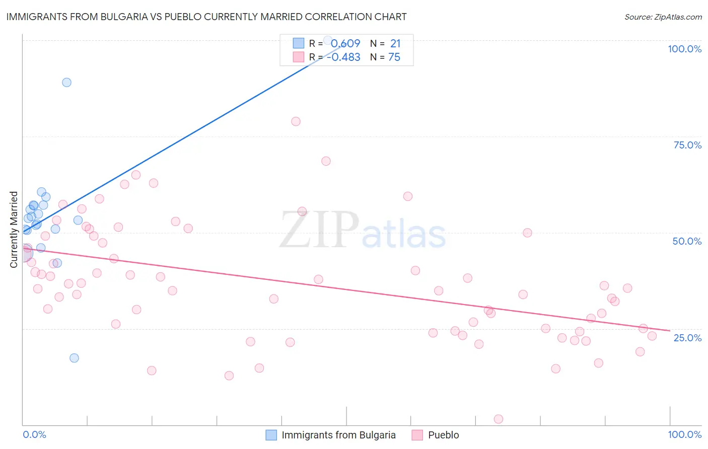 Immigrants from Bulgaria vs Pueblo Currently Married