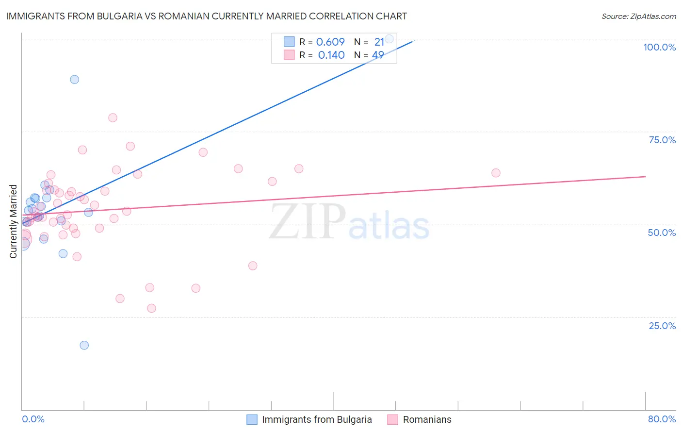 Immigrants from Bulgaria vs Romanian Currently Married