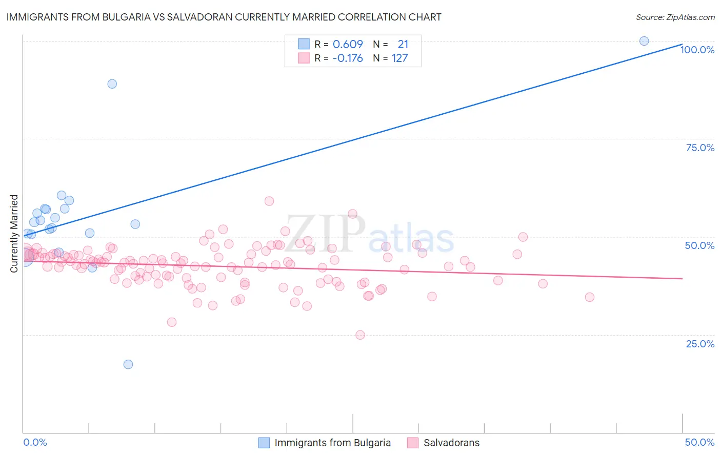 Immigrants from Bulgaria vs Salvadoran Currently Married